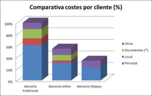 coste cliente asesoria tradicional