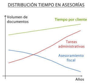 distribucion tiempo asesorias