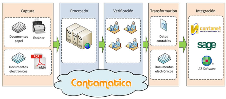 ¿Cómo consigue Contamática un 100% de aciertos?